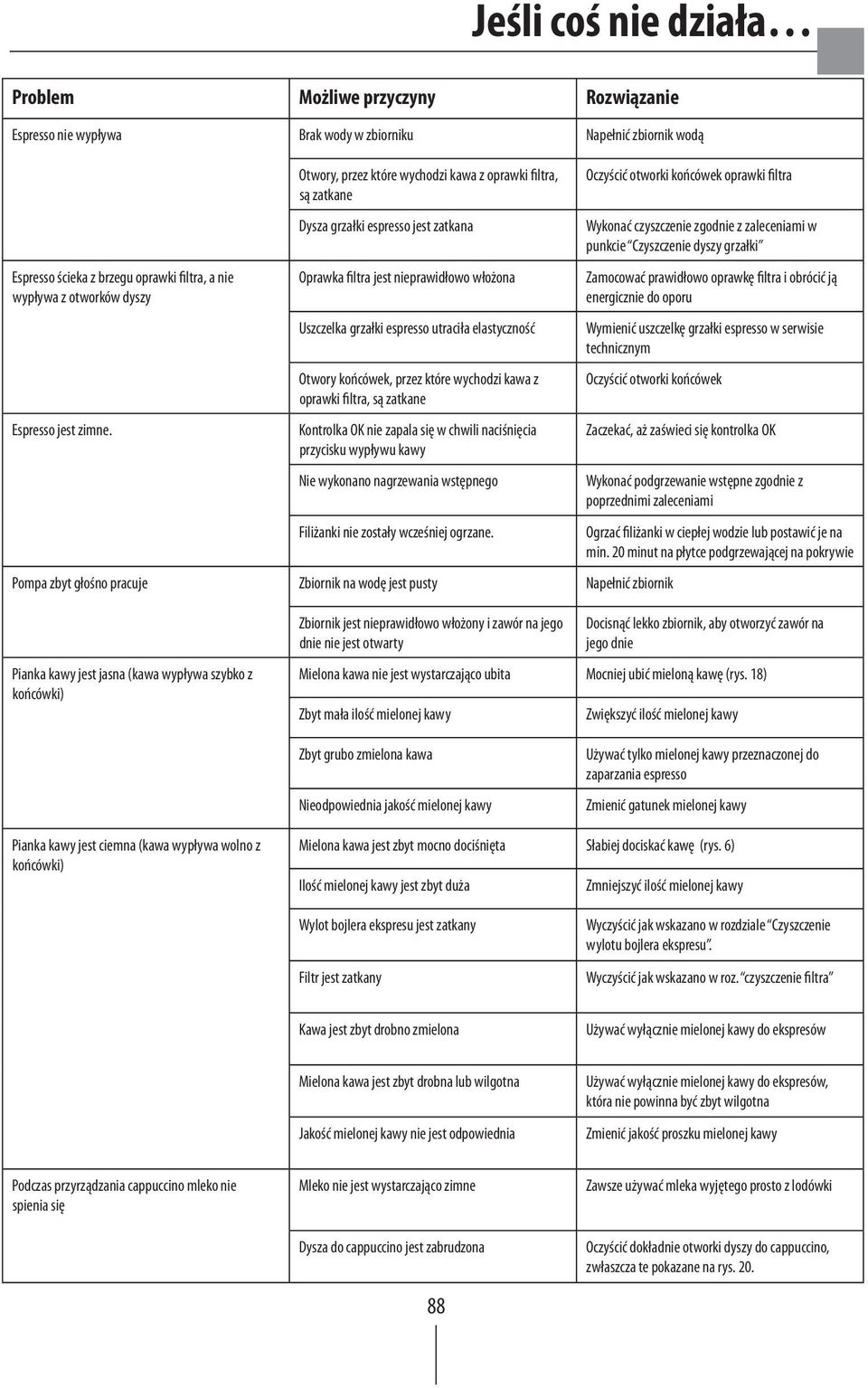 Dysza grzałki espresso jest zatkana Oprawka filtra jest nieprawidłowo włożona Uszczelka grzałki espresso utraciła elastyczność Otwory końcówek, przez które wychodzi kawa z oprawki filtra, są zatkane