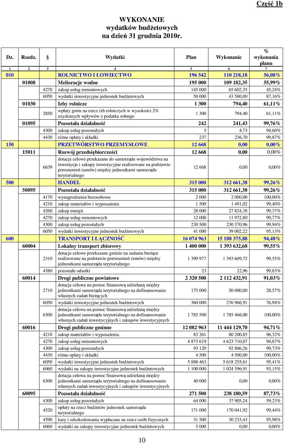 602,35 45,24% 6050 wydatki inwestycyjne jednostek budżetowych 50 000 43 580,00 87,16% 01030 Izby rolnicze 1 300 794,40 61,11% 2850 wpłaty gmin na rzecz izb rolniczych w wysokości 2% uzyskanych