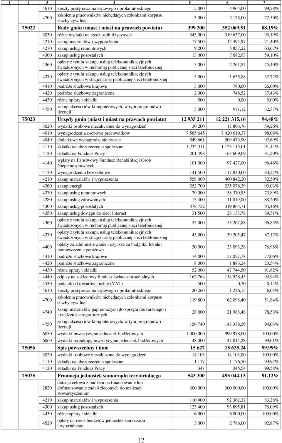 71,40% 4270 zakup usług remontowych 9 200 5 857,22 63,67% 4300 zakup usług pozostałych 13 000 7 682,93 59,10% 4360 opłaty z tytułu zakupu usług telekomunikacyjnych świadczonych w ruchomej publicznej