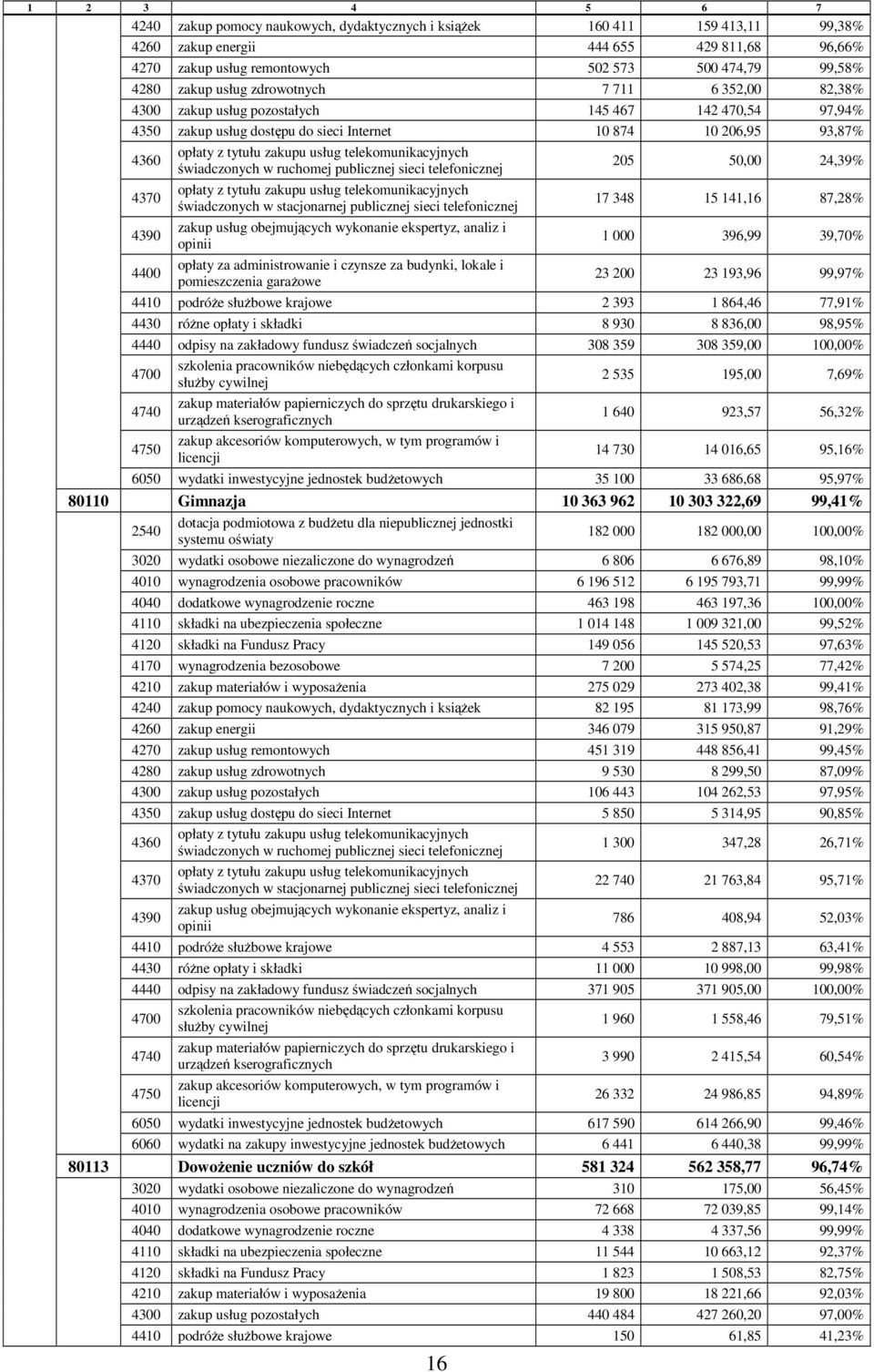 usług telekomunikacyjnych świadczonych w ruchomej publicznej sieci telefonicznej 205 50,00 24,39% 4370 opłaty z tytułu zakupu usług telekomunikacyjnych świadczonych w stacjonarnej publicznej sieci