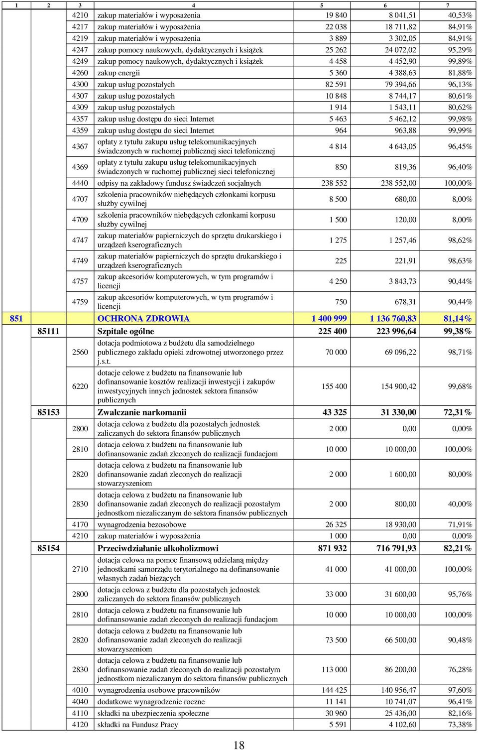 usług pozostałych 82 591 79 394,66 96,13% 4307 zakup usług pozostałych 10 848 8 744,17 80,61% 4309 zakup usług pozostałych 1 914 1 543,11 80,62% 4357 zakup usług dostępu do sieci Internet 5 463 5