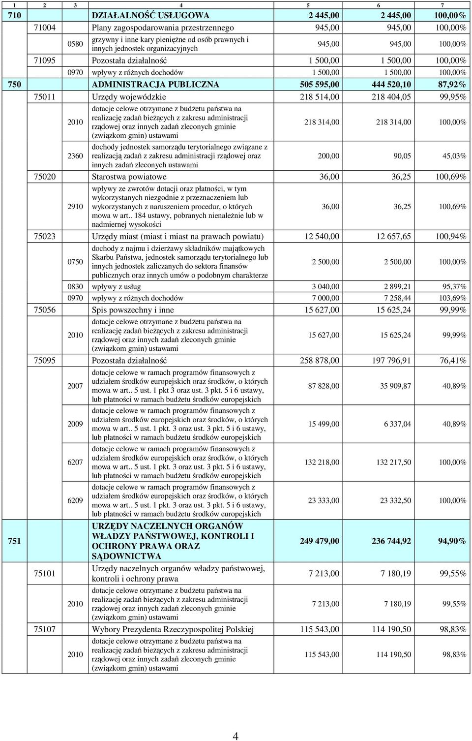 444 520,10 87,92% 75011 Urzędy wojewódzkie 218 514,00 218 404,05 99,95% dotacje celowe otrzymane z budżetu państwa na 2010 realizację zadań bieżących z zakresu administracji rządowej oraz innych