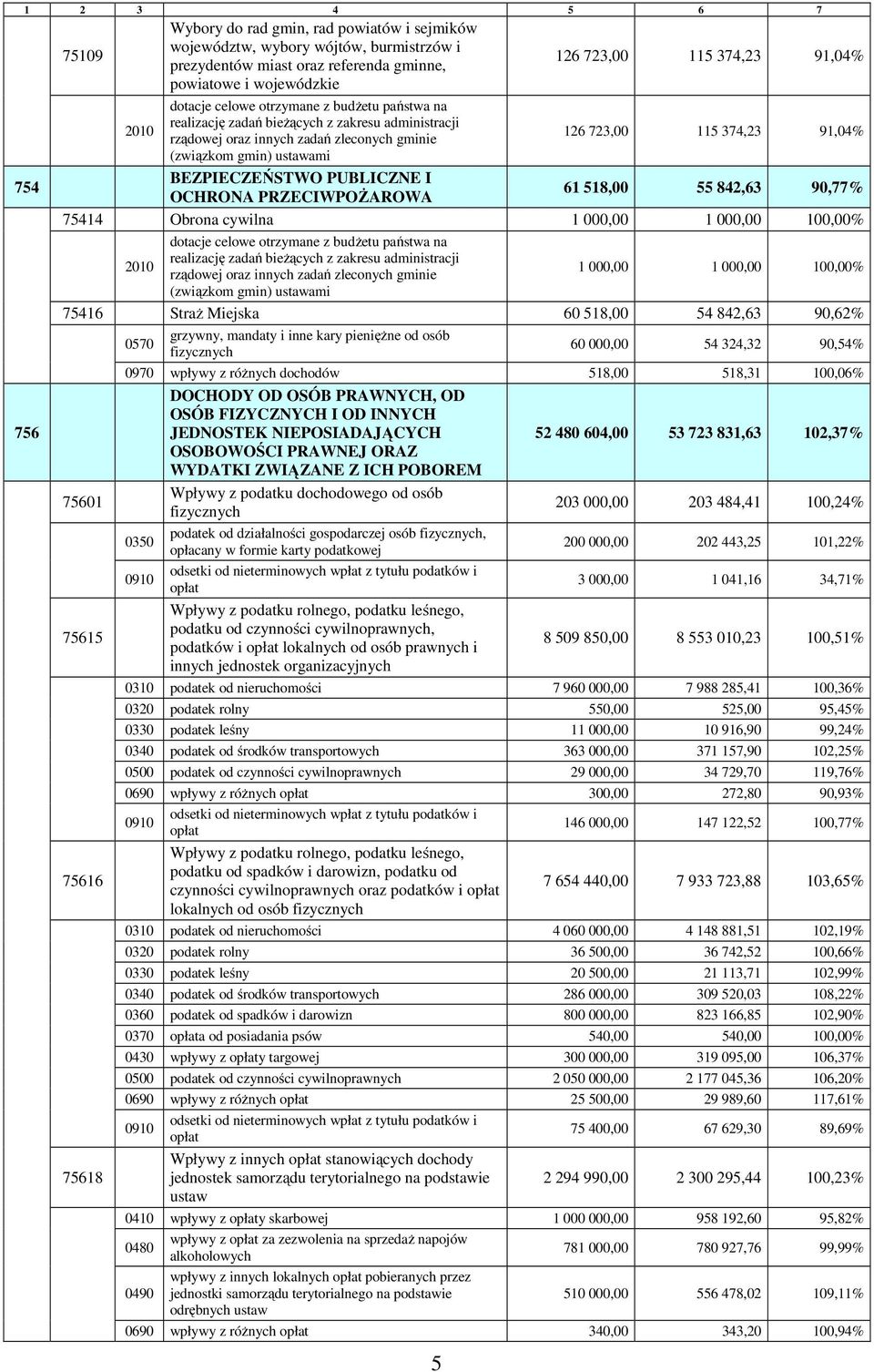 374,23 91,04% BEZPIECZEŃSTWO PUBLICZNE I OCHRONA PRZECIWPOŻAROWA 61 518,00 55 842,63 90,77% 75414 Obrona cywilna 1 000,00 1 000,00 100,00% dotacje celowe otrzymane z budżetu państwa na 2010