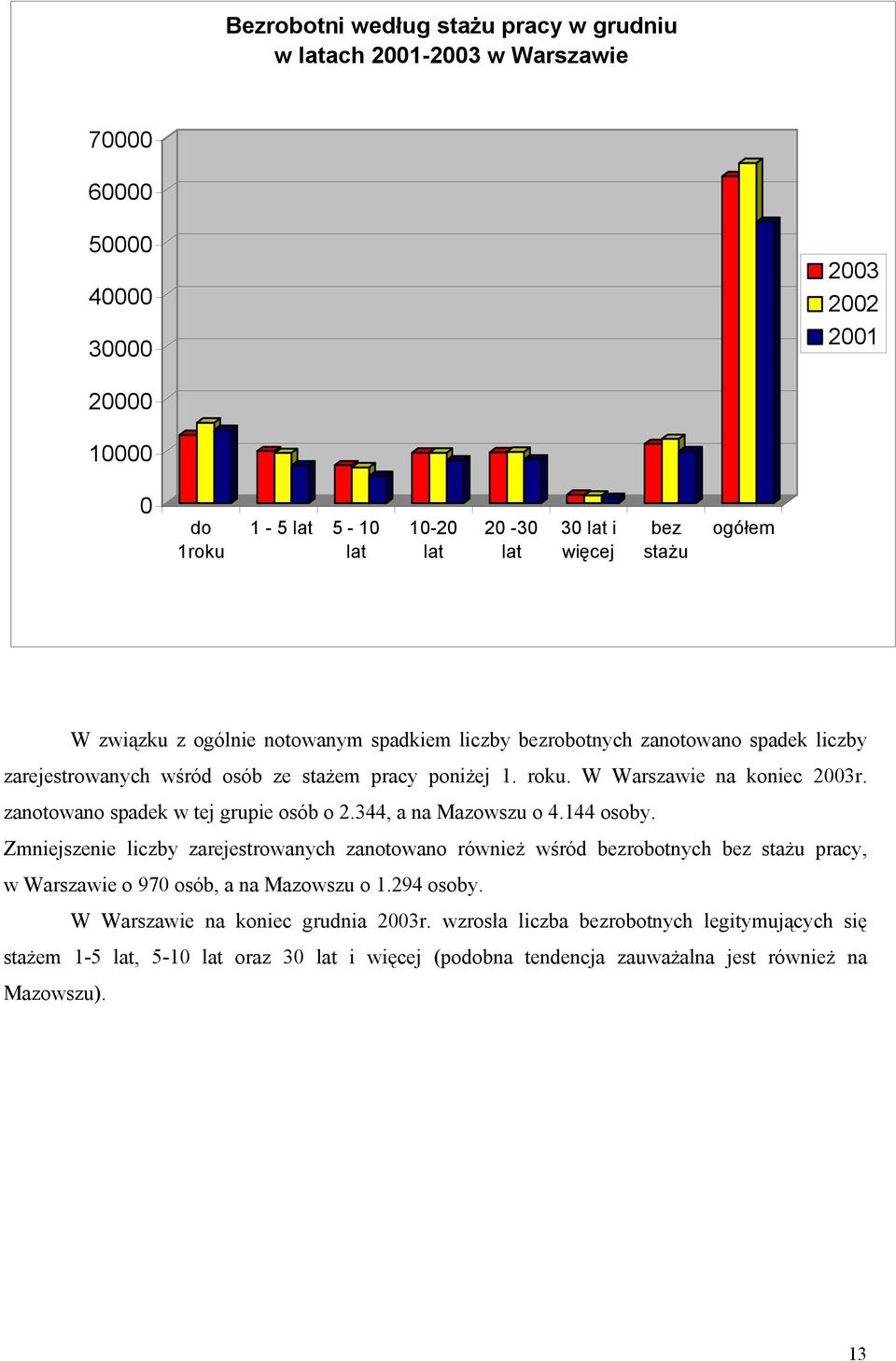 zanotowano spadek w tej grupie osób o 2.344, a na Mazowszu o 4.144 osoby.