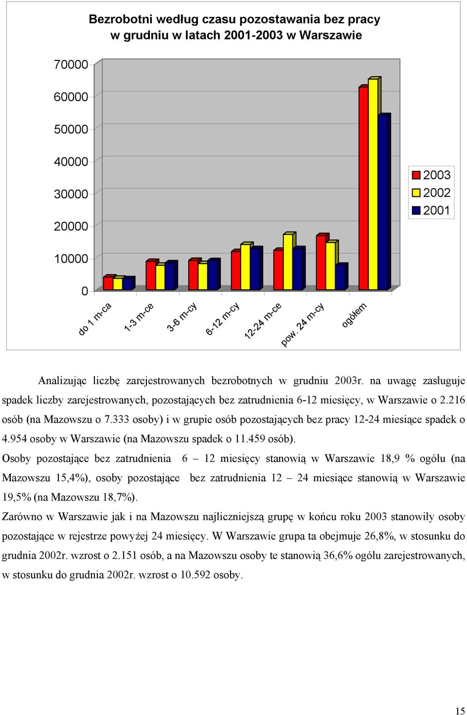 216 osób (na Mazowszu o 7.333 osoby) i w grupie osób pozostających bez pracy 12-24 miesiące spadek o 4.954 osoby w Warszawie (na Mazowszu spadek o 11.459 osób).