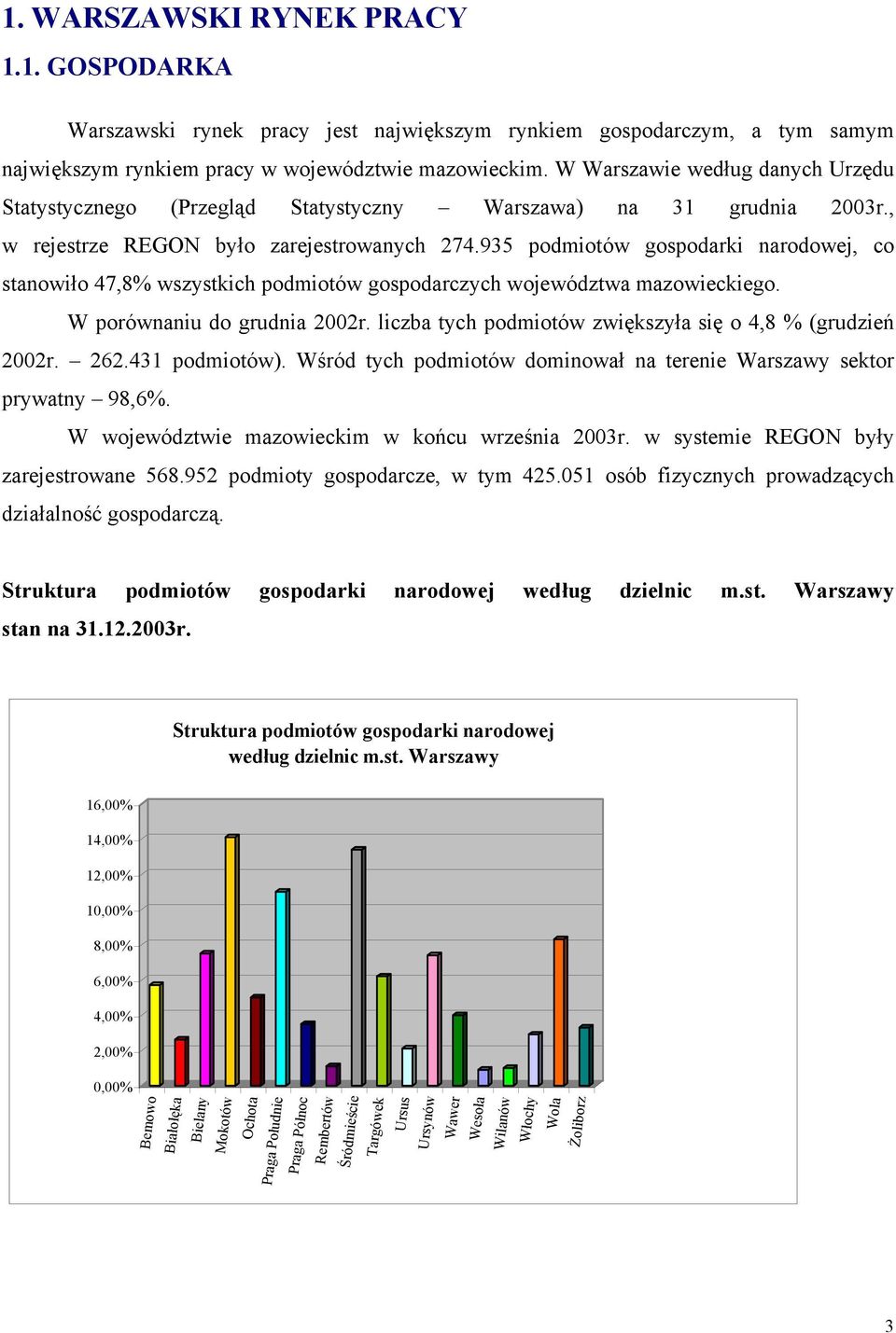 935 podmiotów gospodarki narodowej, co stanowiło 47,8% wszystkich podmiotów gospodarczych województwa mazowieckiego. W porównaniu do grudnia 2002r.