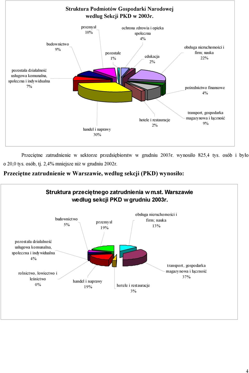 7% pośrednictwo finansowe 4% handel i naprawy 30% hotele i restauracje 2% transport, gospodarka magazynowa i łączność 9% Przeciętne zatrudnienie w sektorze przedsiębiorstw w grudniu 2003r.