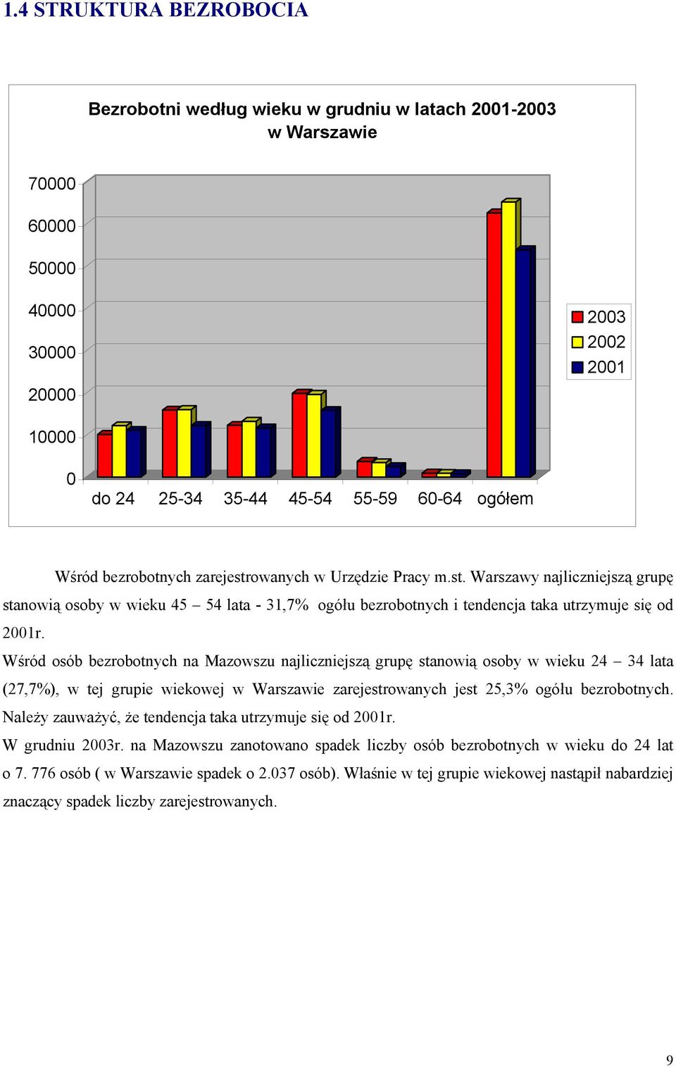 Wśród osób bezrobotnych na Mazowszu najliczniejszą grupę stanowią osoby w wieku 24 34 lata (27,7%), w tej grupie wiekowej w Warszawie zarejestrowanych jest 25,3% ogółu bezrobotnych.