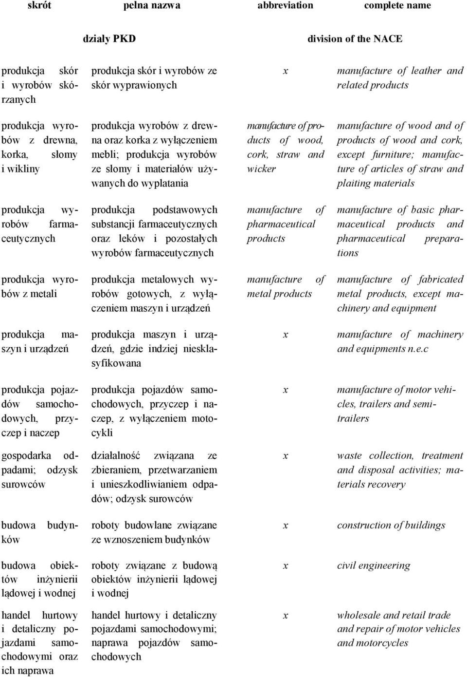 products of wood, cork, straw and wicker manufacture of wood and of products of wood and cork, except furniture; manufacture of articles of straw and plaiting materials produkcja wyrobów