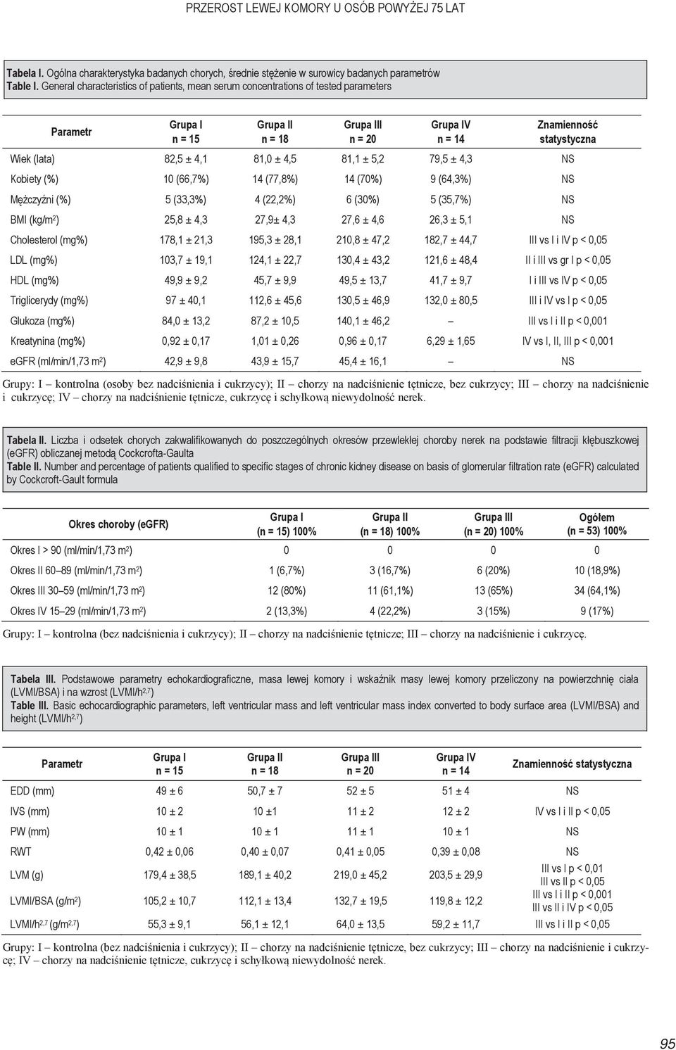 4,3 NS Kobiety (%) 10 (66,7%) 14 (77,8%) 14 (70%) 9 (64,3%) NS Mężczyźni (%) 5 (33,3%) 4 (22,2%) 6 (30%) 5 (35,7%) NS BMI (kg/m 2 ) 25,8 ± 4,3 27,9± 4,3 27,6 ± 4,6 26,3 ± 5,1 NS Cholesterol (mg%)