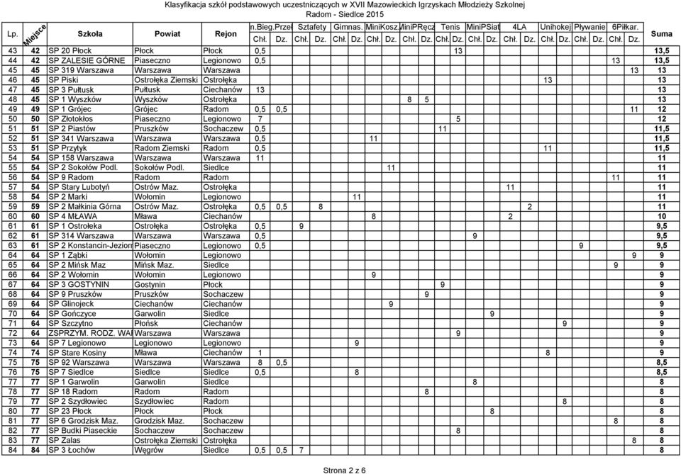 Sochaczew 0,5 11 11,5 52 51 SP 341 Warszawa Warszawa Warszawa 0,5 11 11,5 53 51 SP Przytyk Radom Ziemski Radom 0,5 11 11,5 54 54 SP 158 Warszawa Warszawa Warszawa 11 11 55 54 SP 2 Sokołów Podl.
