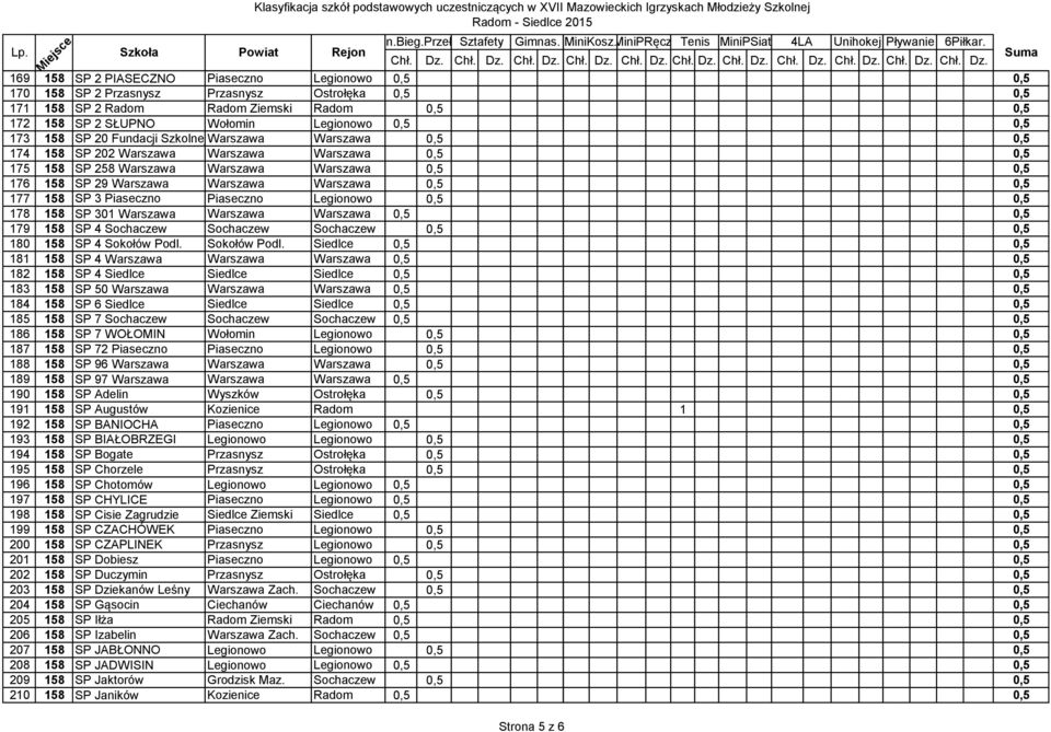 Warszawa 0,5 0,5 177 158 SP 3 Piaseczno Piaseczno Legionowo 0,5 0,5 178 158 SP 301 Warszawa Warszawa Warszawa 0,5 0,5 179 158 SP 4 Sochaczew Sochaczew Sochaczew 0,5 0,5 180 158 SP 4 Sokołów Podl.