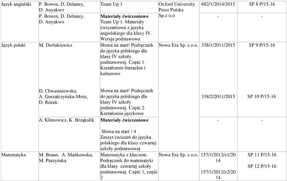 Kształcenie literackie i kulturowe Oxford University Press Polska Sp.z o.o Nowa Era Sp. z o.o. 338/1/2011/2015 682/1/2014/2015 SP 8 P/1516 SP 9 P/1516 D. Chwastniewska, A. GorzałczyńskaMróz, D.