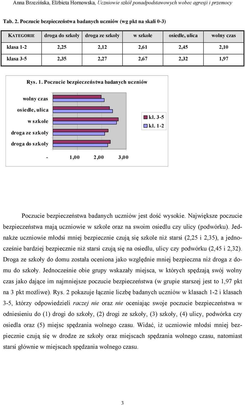 2,32 1,97 Rys. 1. Poczucie bezpieczeńs twa badanych uczniów wolny czas osiedle, ulica w szkole droga ze szkoły kl. 3-5 kl.