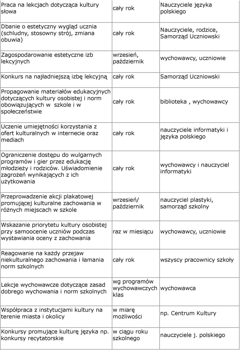 obowiązujących w szkole i w społeczeństwie Samorząd Uczniowski biblioteka, wychowawcy Uczenie umiejętności korzystania z ofert kulturalnych w internecie oraz mediach nauczyciele informatyki i języka