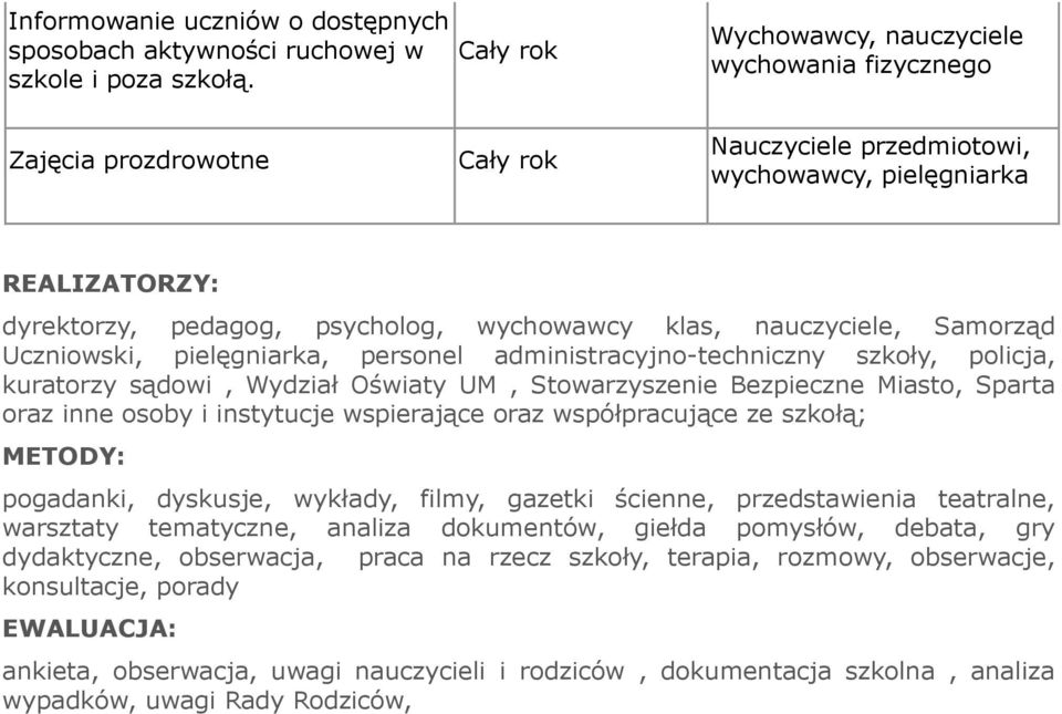 Samorząd Uczniowski, pielęgniarka, personel administracyjno-techniczny szkoły, policja, kuratorzy sądowi, Wydział Oświaty UM, Stowarzyszenie Bezpieczne Miasto, Sparta oraz inne osoby i instytucje