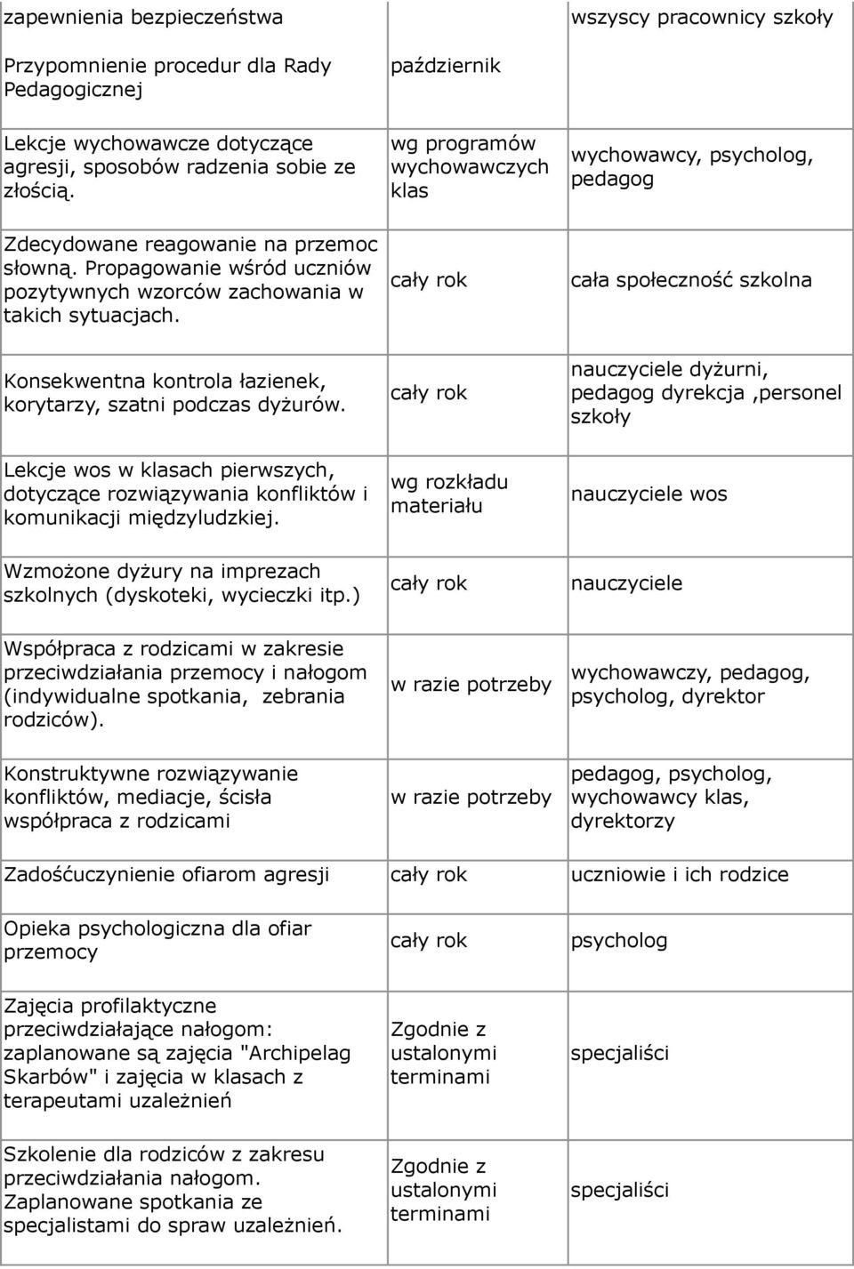 cała społeczność szkolna Konsekwentna kontrola łazienek, korytarzy, szatni podczas dyżurów.