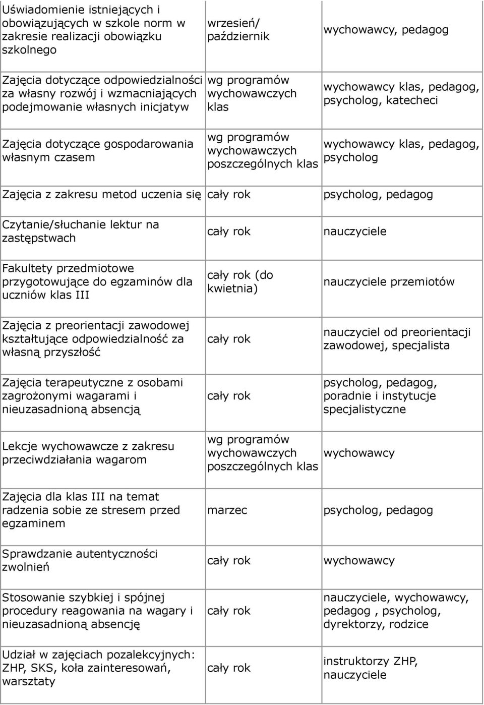 poszczególnych klas wychowawcy klas, pedagog, psycholog Zajęcia z zakresu metod uczenia się psycholog, pedagog Czytanie/słuchanie lektur na zastępstwach nauczyciele Fakultety przedmiotowe