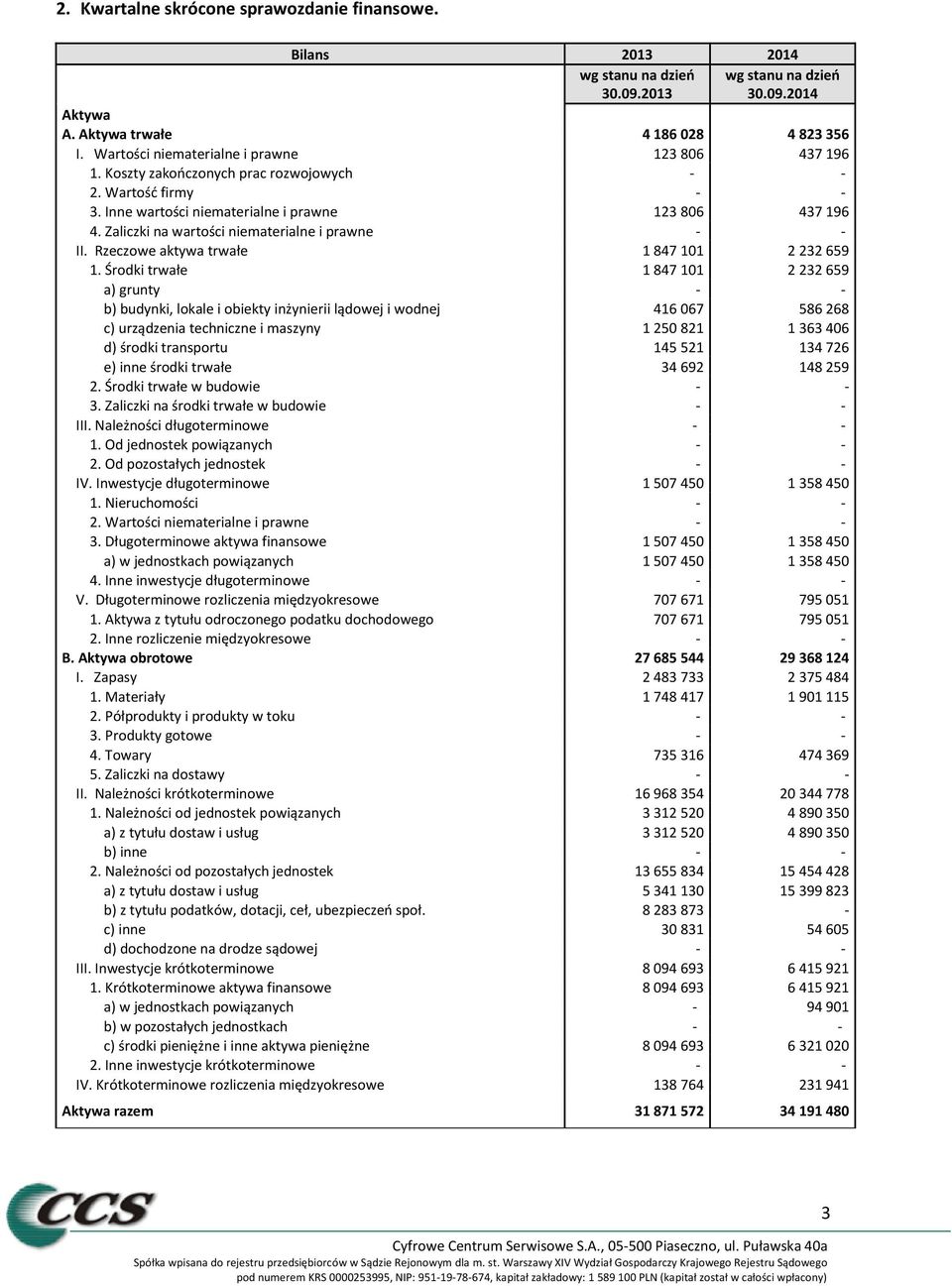 Zaliczki na wartości niematerialne i prawne - - II. Rzeczowe aktywa trwałe 1 847 101 2 232 659 1.