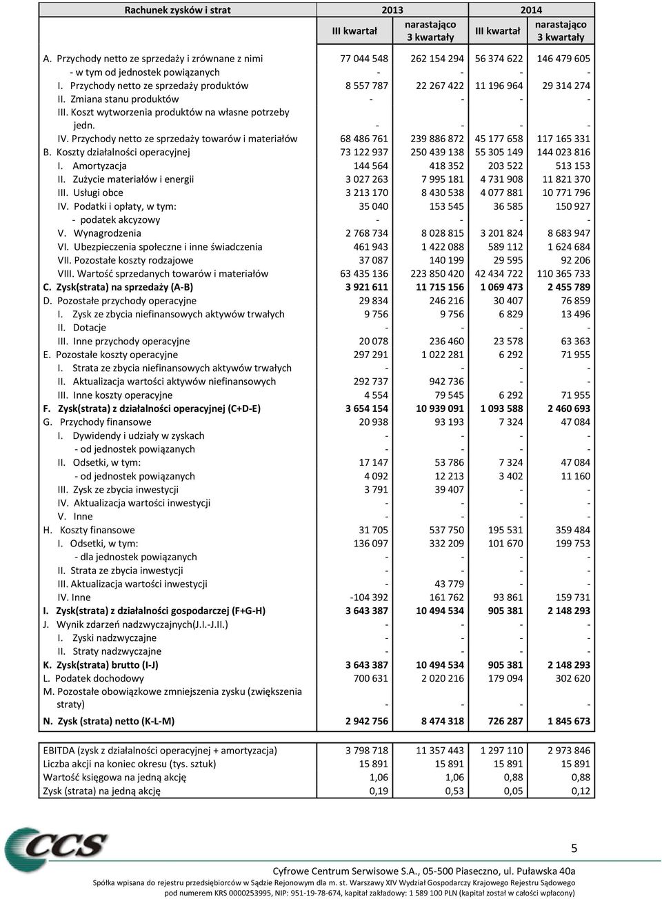 Przychody netto ze sprzedaży produktów 8 557 787 22 267 422 11 196 964 29 314 274 II. Zmiana stanu produktów - - - - III. Koszt wytworzenia produktów na własne potrzeby jedn. - - - - IV.