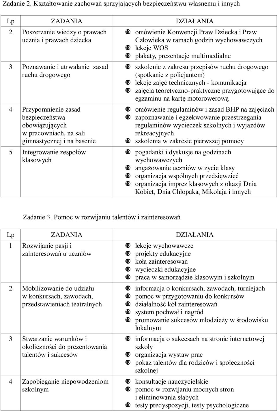 bezpieczeństwa obowiązujących w pracowniach, na sali gimnastycznej i na basenie 5 Integrowanie zespołów klasowych omówienie Konwencji Praw Dziecka i Praw Człowieka w ramach godzin lekcje WOS plakaty,