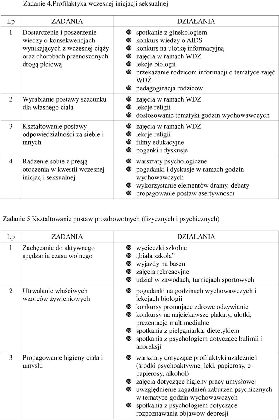 dla własnego ciała 3 Kształtowanie postawy odpowiedzialności za siebie i innych 4 Radzenie sobie z presją otoczenia w kwestii wczesnej inicjacji seksualnej spotkanie z ginekologiem konkurs wiedzy o