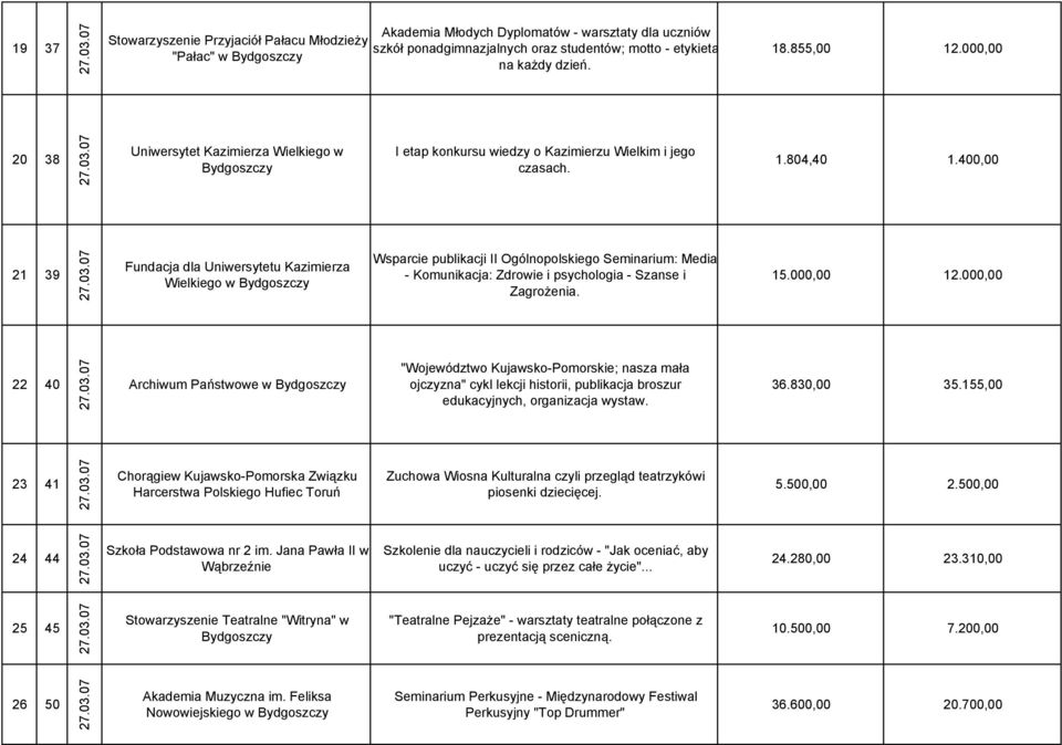 400,00 21 39 Fundacja dla Uniwersytetu Kazimierza Wielkiego w Wsparcie publikacji II Ogólnopolskiego Seminarium: Media - Komunikacja: Zdrowie i psychologia - Szanse i Zagrożenia. 15.000,00 12.