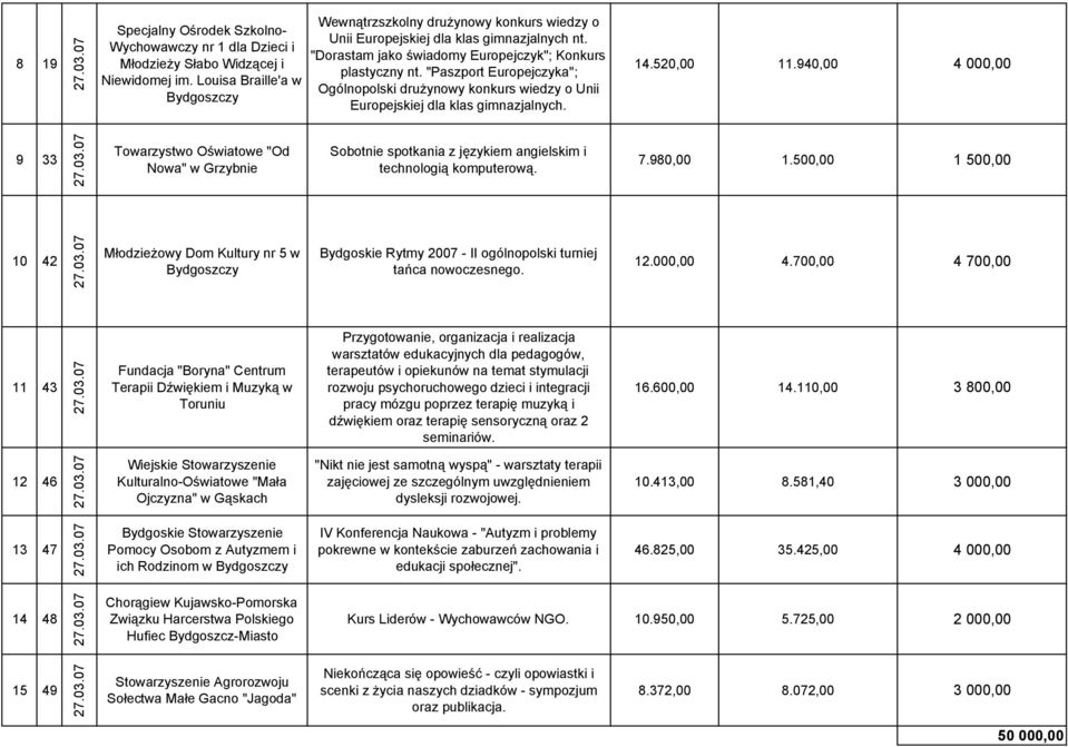 "Paszport Europejczyka"; Ogólnopolski drużynowy konkurs wiedzy o Unii Europejskiej dla klas gimnazjalnych. 14.520,00 11.