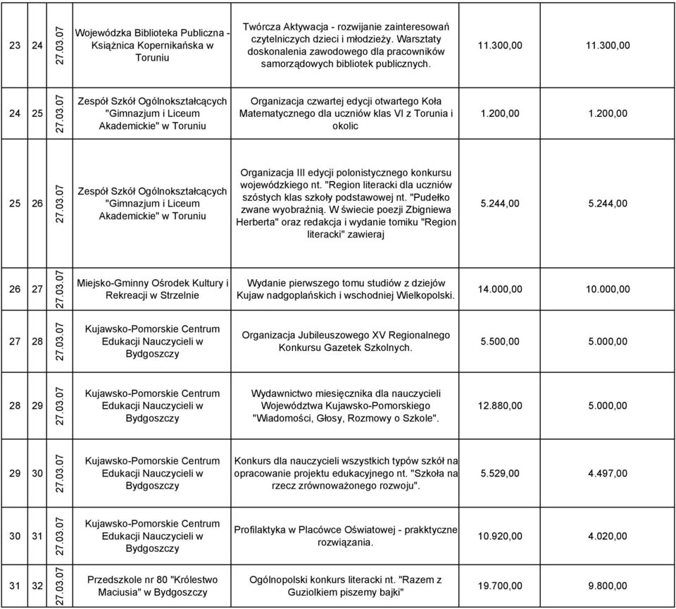 300,00 24 25 Zespół Szkół Ogólnokształcących "Gimnazjum i Liceum Akademickie" w Organizacja czwartej edycji otwartego Koła Matematycznego dla uczniów klas VI z Torunia i okolic 1.200,00 1.