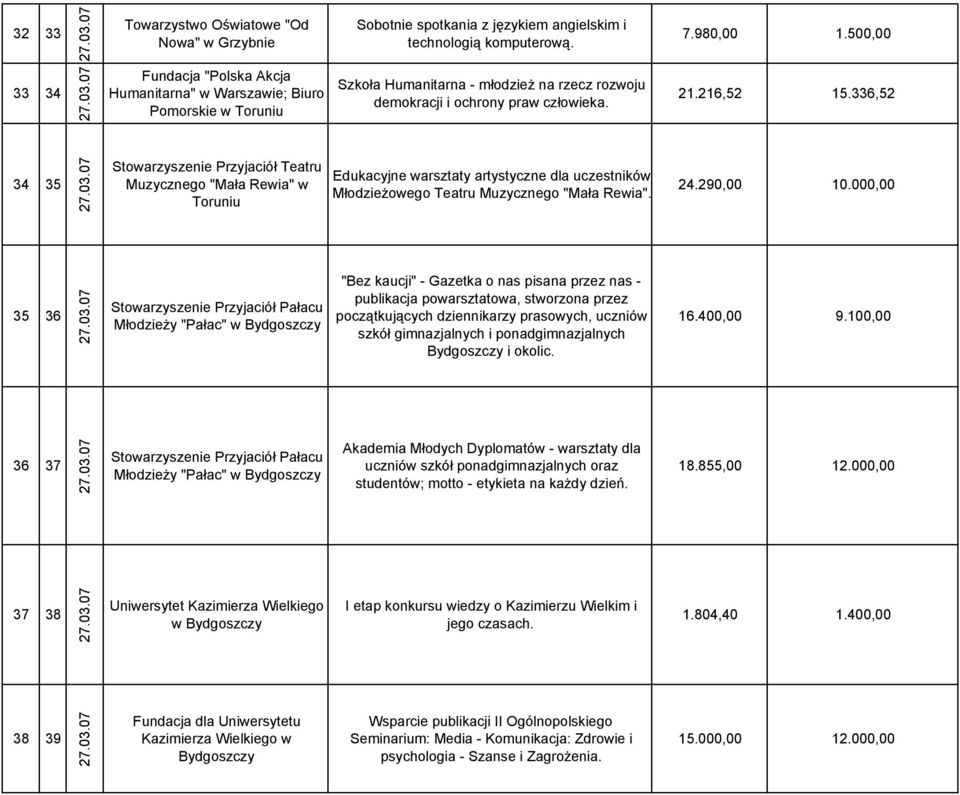 336,52 34 35 Stowarzyszenie Przyjaciół Teatru Muzycznego "Mała Rewia" w Edukacyjne warsztaty artystyczne dla uczestników Młodzieżowego Teatru Muzycznego "Mała Rewia". 24.290,00 10.