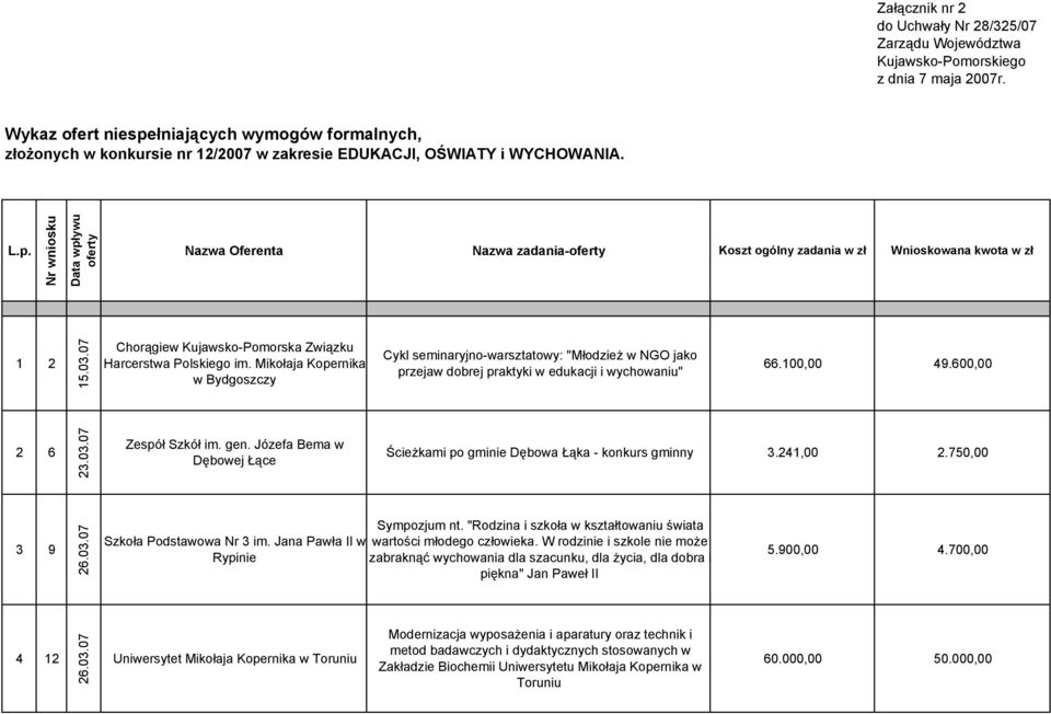 03.07 Chorągiew Kujawsko-Pomorska Związku Harcerstwa Polskiego im. Mikołaja Kopernika w Cykl seminaryjno-warsztatowy: "Młodzież w NGO jako przejaw dobrej praktyki w edukacji i wychowaniu" 66.