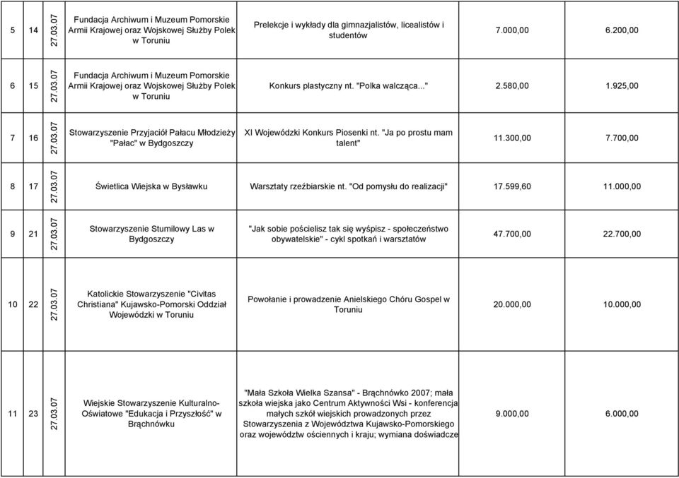 925,00 7 16 Stowarzyszenie Przyjaciół Pałacu Młodzieży "Pałac" w XI Wojewódzki Konkurs Piosenki nt. "Ja po prostu mam talent" 11.300,00 7.