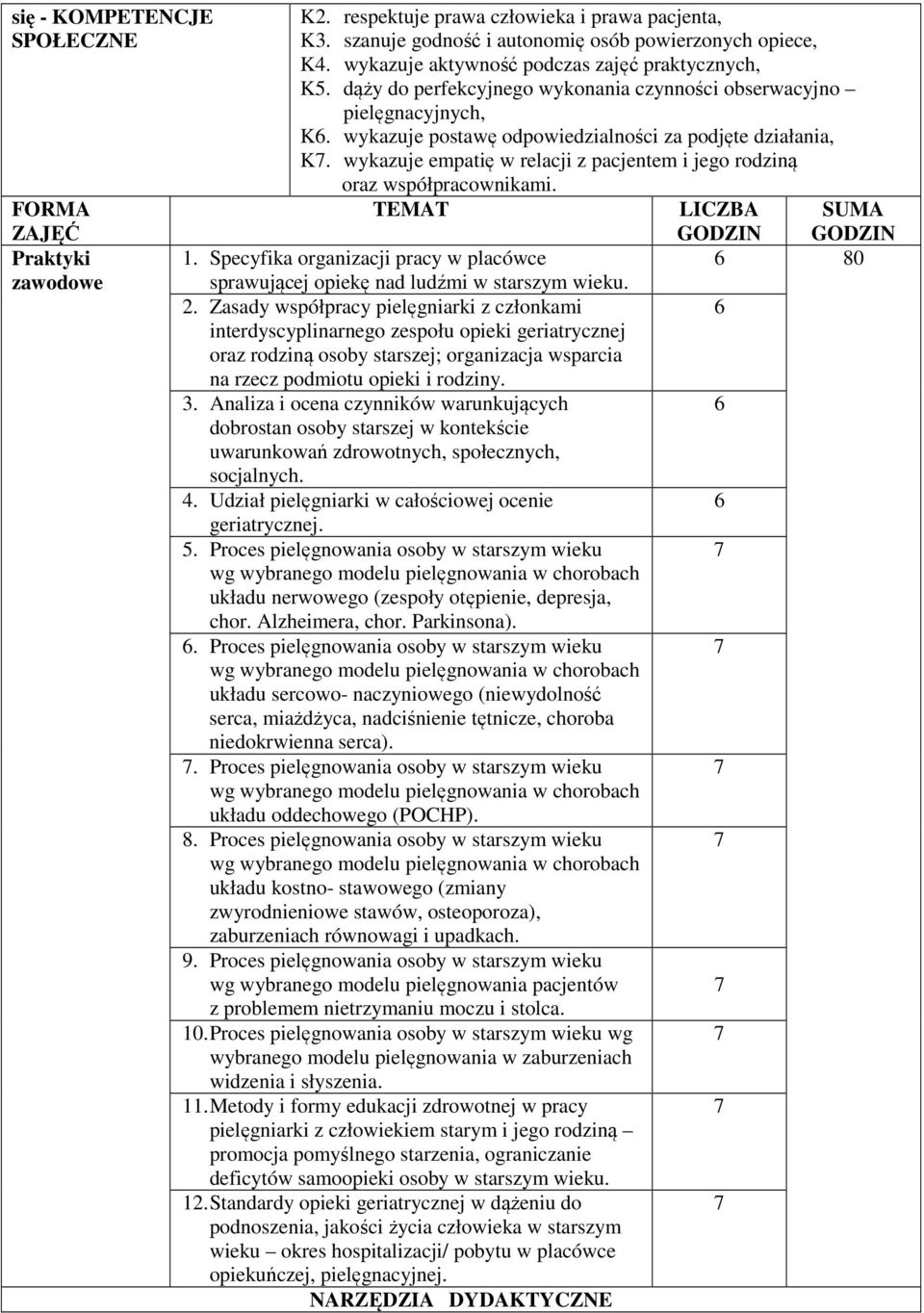 wykazuje empatię w relacji z pacjentem i jego rodziną oraz współpracownikami. TEMAT LICZBA SUMA GODZIN GODZIN 6 0 1.
