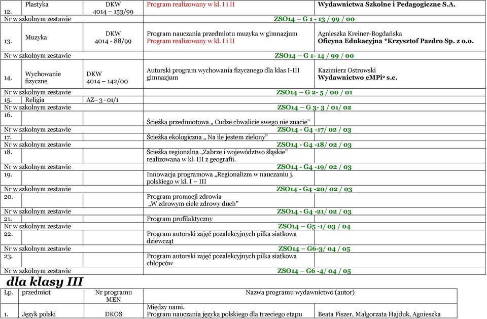 Wychowanie fizyczne 4014 142/00 Autorski program wychowania fizycznego dla klas I-III Nr w szkolnym zestawie ZSO14 G 2-5 / 00 / 01 15. Religia AZ 3-01/1 Nr w szkolnym zestawie ZSO14 G 3-3 / 01/ 02 16.