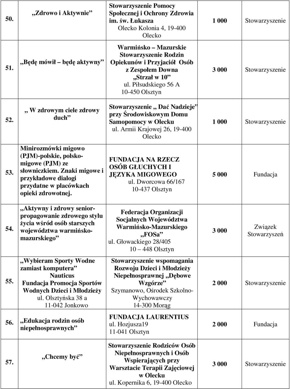 W zdrowym ciele zdrowy duch Stowarzyszenie Dać Nadzieje przy Środowiskowym Domu Samopomocy w Olecku ul. Armii Krajowej 26, 19-400 Olecko 1 000 Stowarzyszenie 53.