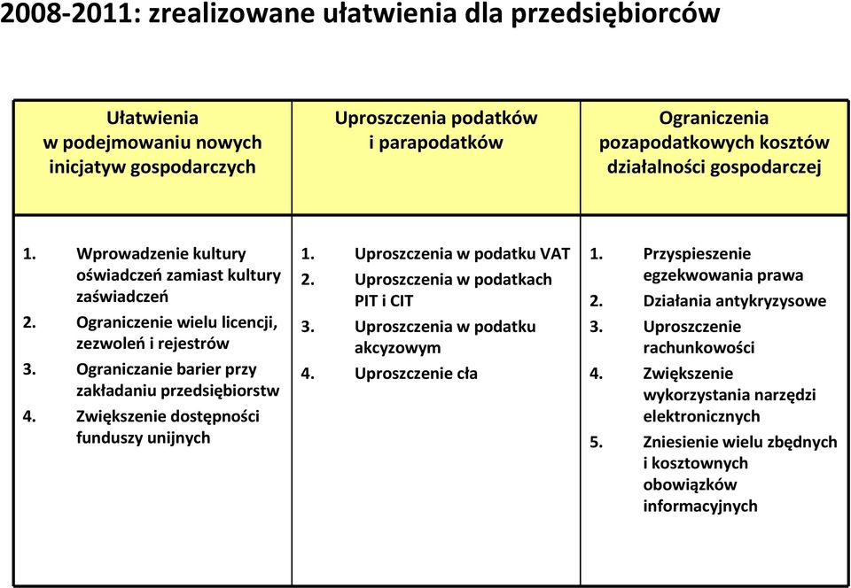 Ograniczanie barier przy zakładaniu przedsiębiorstw 4. Zwiększenie dostępności funduszy unijnych 1. Uproszczenia w podatku VAT 2. Uproszczenia w podatkach PIT i CIT 3.