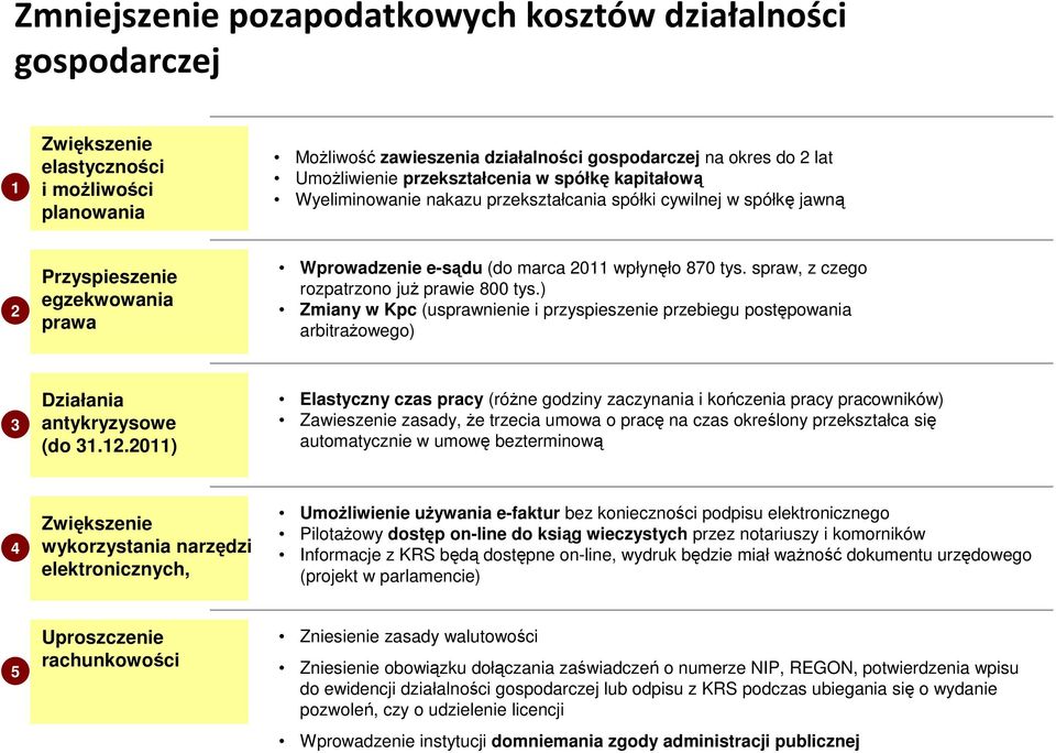 spraw, z czego rozpatrzono już prawie 800 tys.) Zmiany w Kpc (usprawnienie i przyspieszenie przebiegu postępowania arbitrażowego) 3 Działania antykryzysowe (do 31.12.