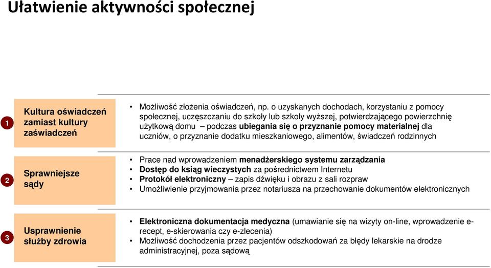 dla uczniów, o przyznanie dodatku mieszkaniowego, alimentów, świadczeń rodzinnych 2 Sprawniejsze sądy Prace nad wprowadzeniem menadżerskiego systemu zarządzania Dostęp do ksiąg wieczystych za