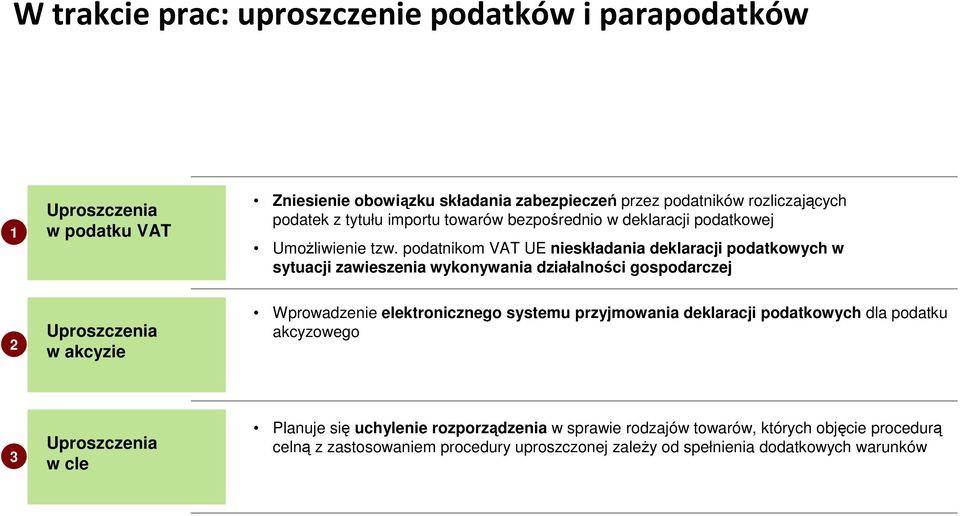 podatnikom VAT UE nieskładania deklaracji podatkowych w sytuacji zawieszenia wykonywania działalności gospodarczej 2 Uproszczenia w akcyzie Wprowadzenie elektronicznego