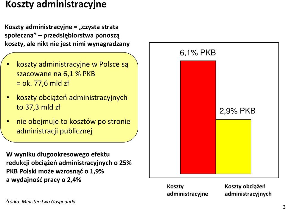 77,6 mld zł 6,1% PKB koszty obciążeńadministracyjnych to 37,3 mld zł nie obejmuje to kosztów po stronie administracji publicznej 2,9% PKB W