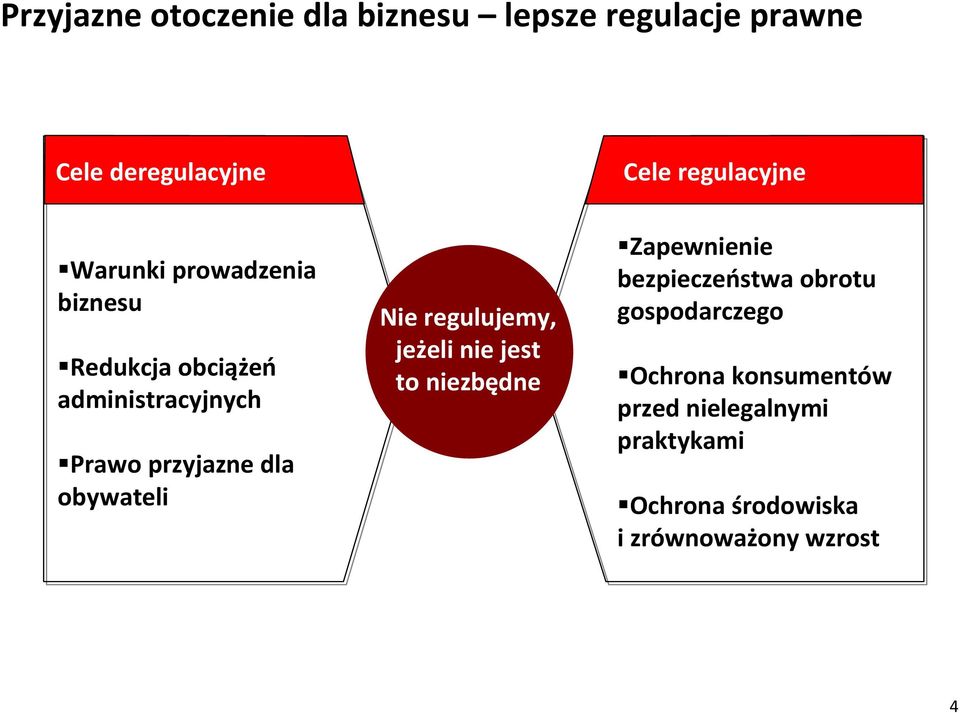 obywateli Nie regulujemy, jeżeli nie jest to niezbędne Zapewnienie bezpieczeństwa obrotu