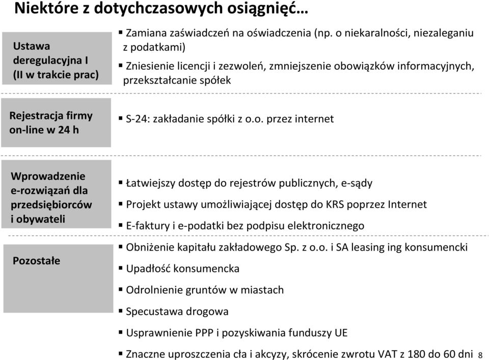 o. przez internet Wprowadzenie e-rozwiązańdla przedsiębiorców i obywateli Pozostałe Łatwiejszy dostęp do rejestrów publicznych, e-sądy Projekt ustawy umożliwiającej dostęp do KRS poprzez Internet