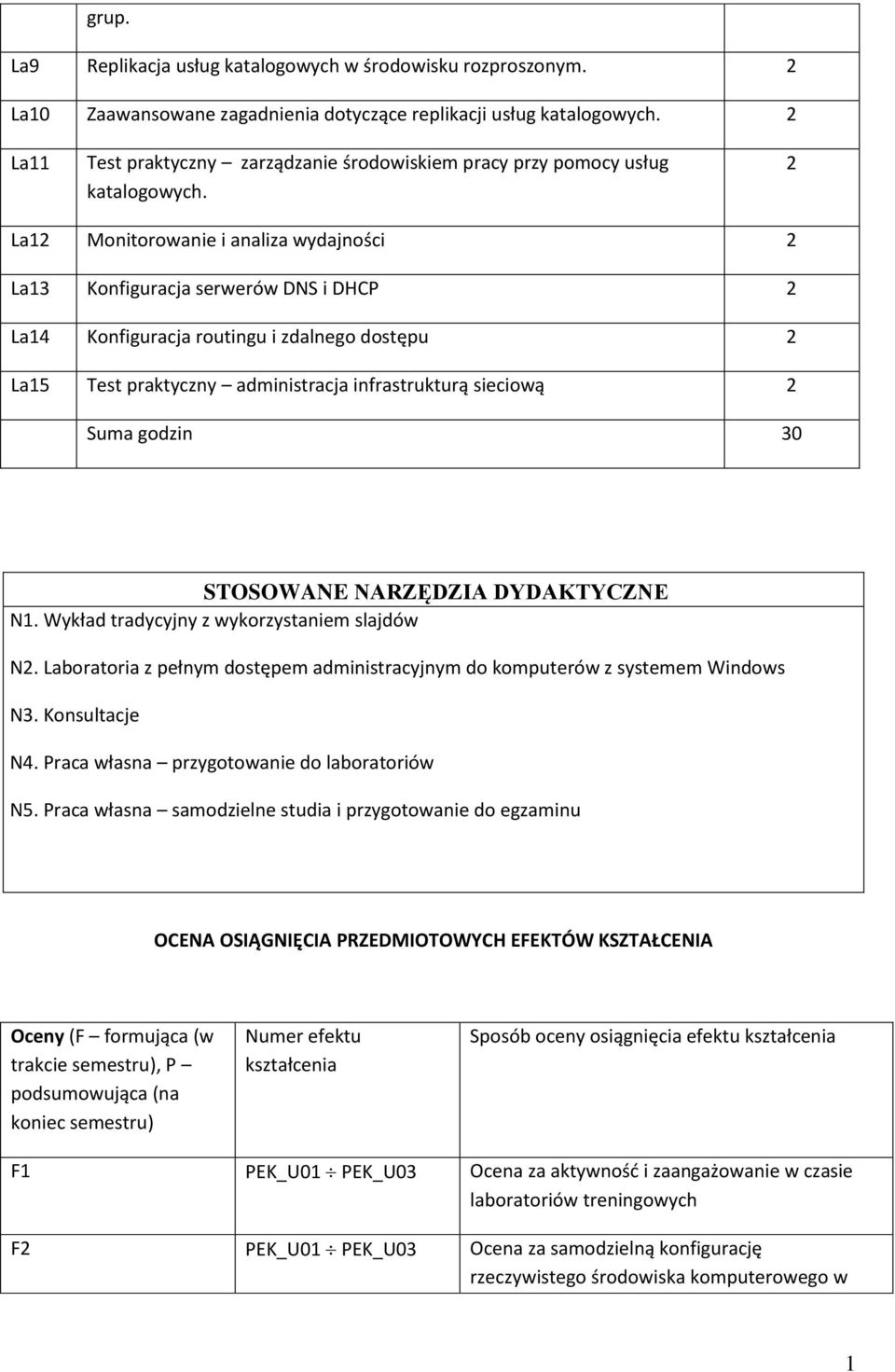 La Monitorowanie i analiza wydajności La3 Konfiguracja serwerów DNS i DHCP La4 Konfiguracja routingu i zdalnego dostępu La5 Test praktyczny administracja infrastrukturą sieciową Suma godzin 30