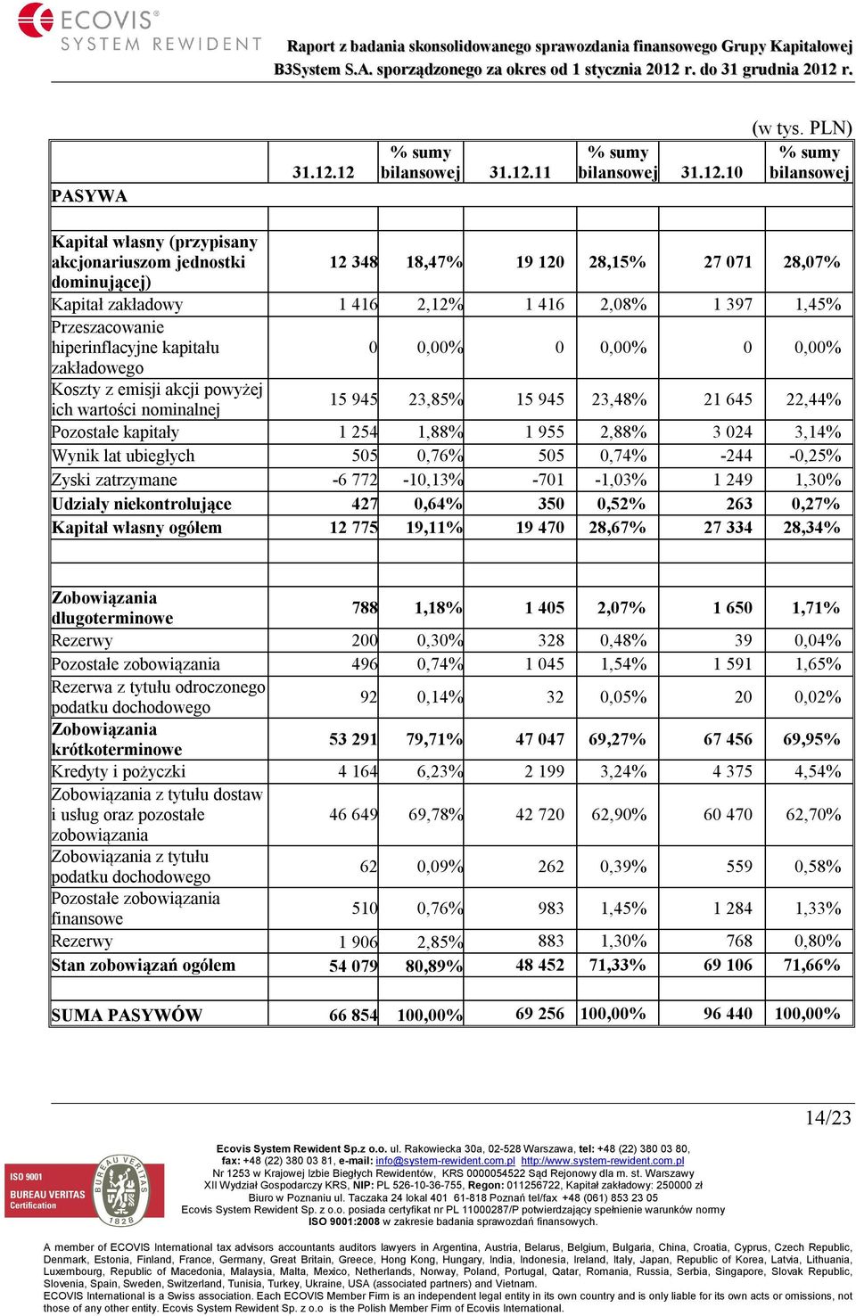 hiperinflacyjne kapitału 0 0,00% 0 0,00% 0 0,00% zakładowego Koszty z emisji akcji powyżej ich wartości nominalnej 15 945 23,85% 15 945 23,48% 21 645 22,44% Pozostałe kapitały 1 254 1,88% 1 955 2,88%