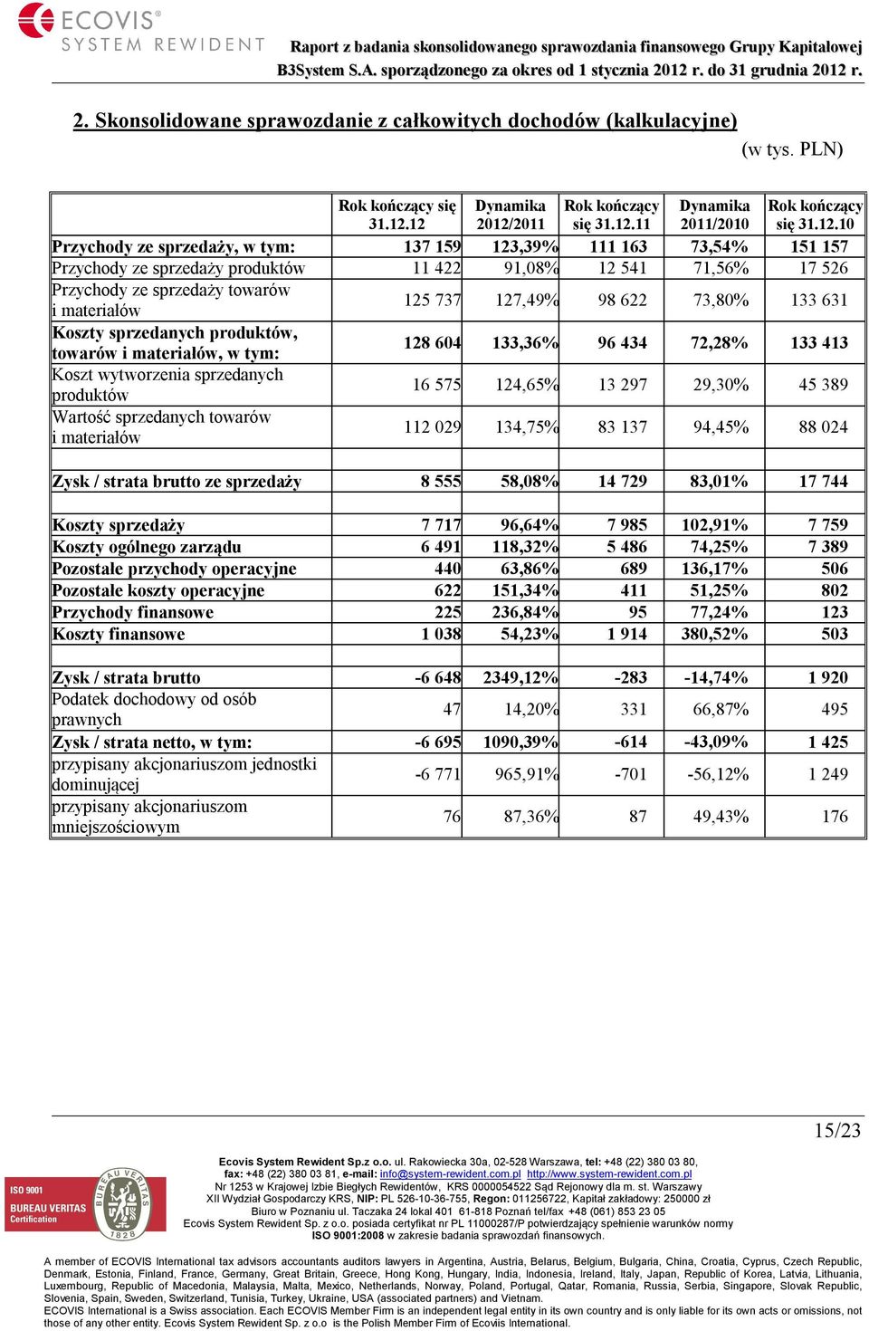 422 91,08% 12 541 71,56% 17 526 Przychody ze sprzedaży towarów i materiałów 125 737 127,49% 98 622 73,80% 133 631 Koszty sprzedanych produktów, towarów i materiałów, w tym: 128 604 133,36% 96 434