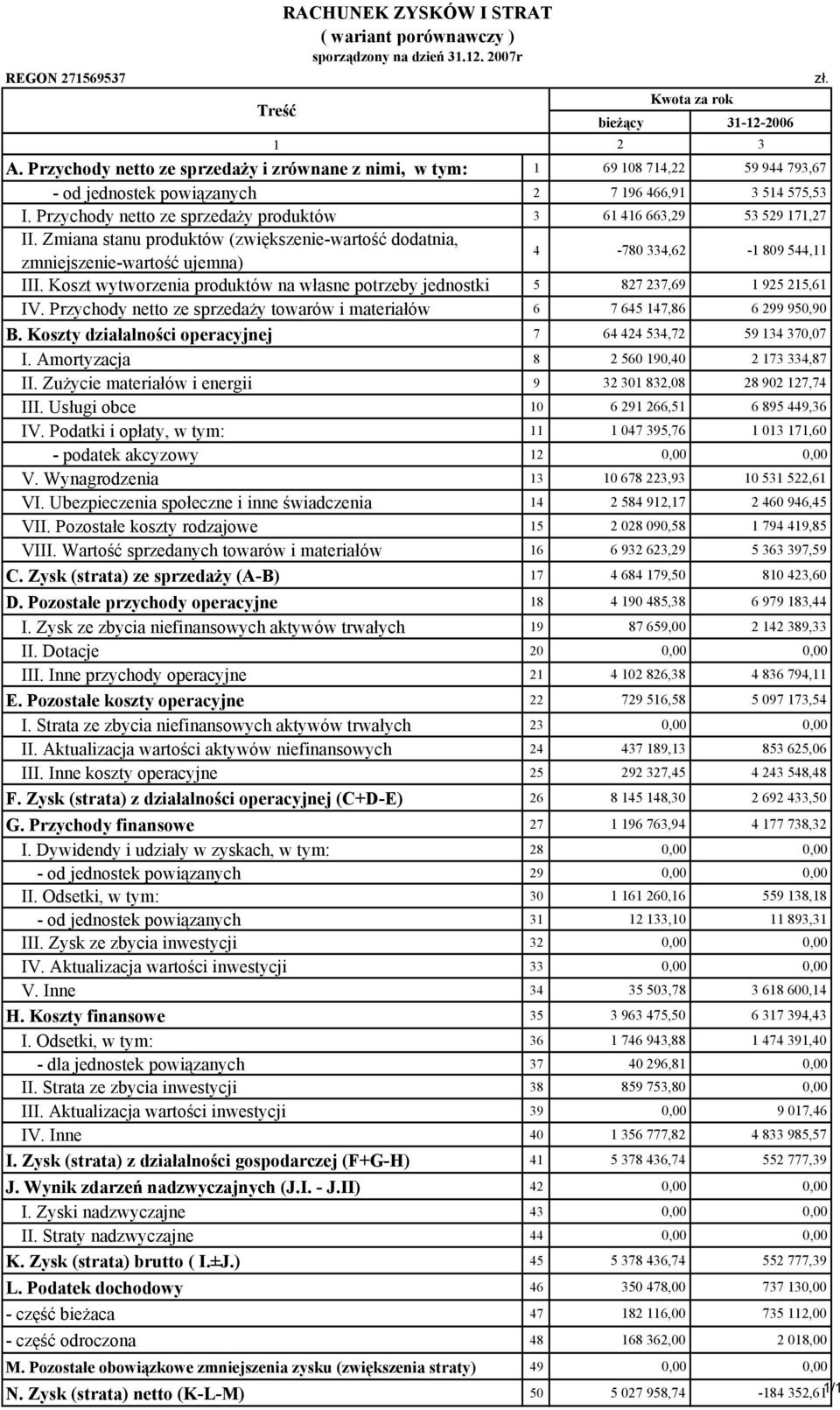 Przychody netto ze sprzedaży produktów 3 61 416 663,29 53 529 171,27 II. Zmiana stanu produktów (zwiększenie-wartość dodatnia, zmniejszenie-wartość ujemna) 4-780 334,62-1 809 544,11 III.