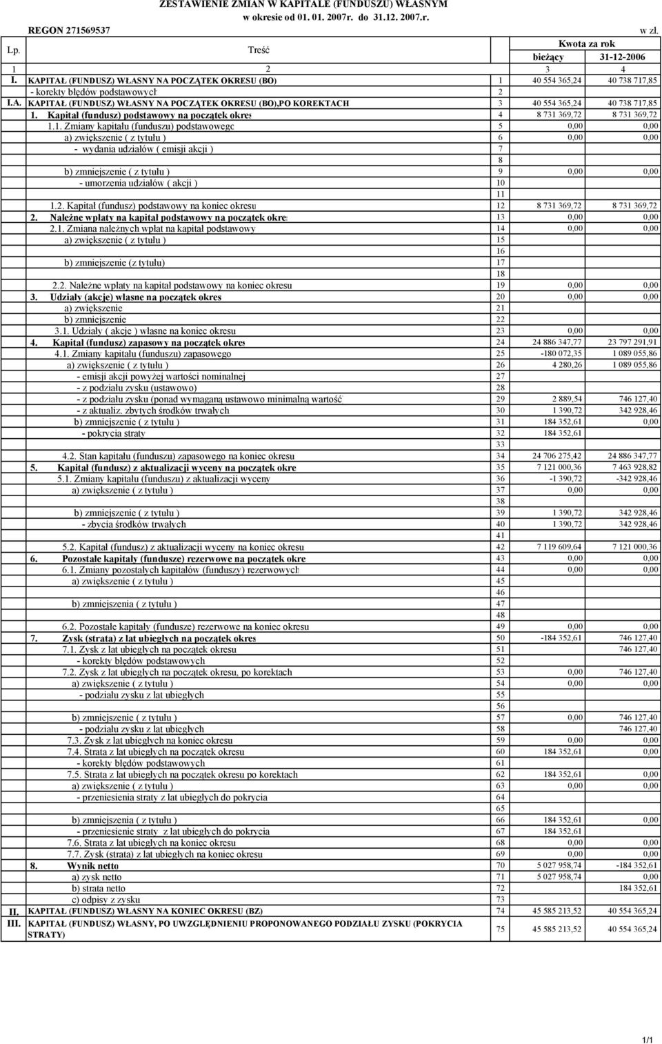 Kapitał (fundusz) podstawowy na początek okres 4 8 731 