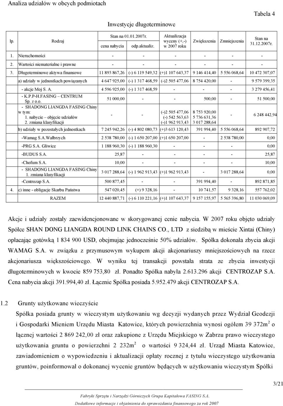 Długoterminowe aktywa finansowe 11 893 867,26 (-) 6 119 549,32 (+)1 107 643,37 9 146 414,40 5 556 068,64 10 472 307,07 a) udziały w jednostkach powiązanych 4 647 925,00 (-) 1 317 468,59 (-)2 505