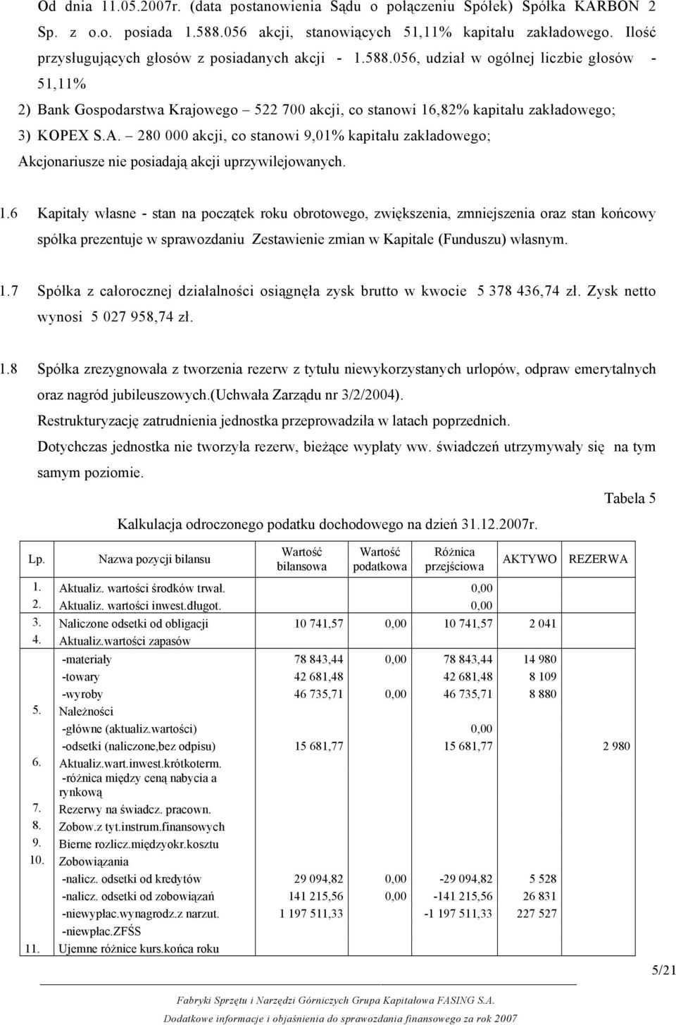 A. 280 000 akcji, co stanowi 9,01% kapitału zakładowego; Akcjonariusze nie posiadają akcji uprzywilejowanych. 1.