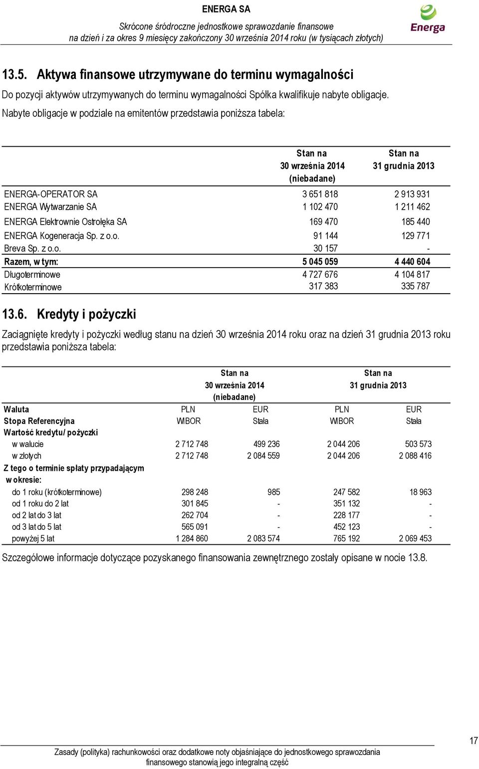 169 470 185 440 ENERGA Kogeneracja Sp. z o.o. 91 144 129 771 Breva Sp. z o.o. 30 157 - Razem, w tym: 5 045 059 4 440 604 Długoterminowe 4 727 676 4 104 817 Krótkoterminowe 317 383 335 787 13.6.